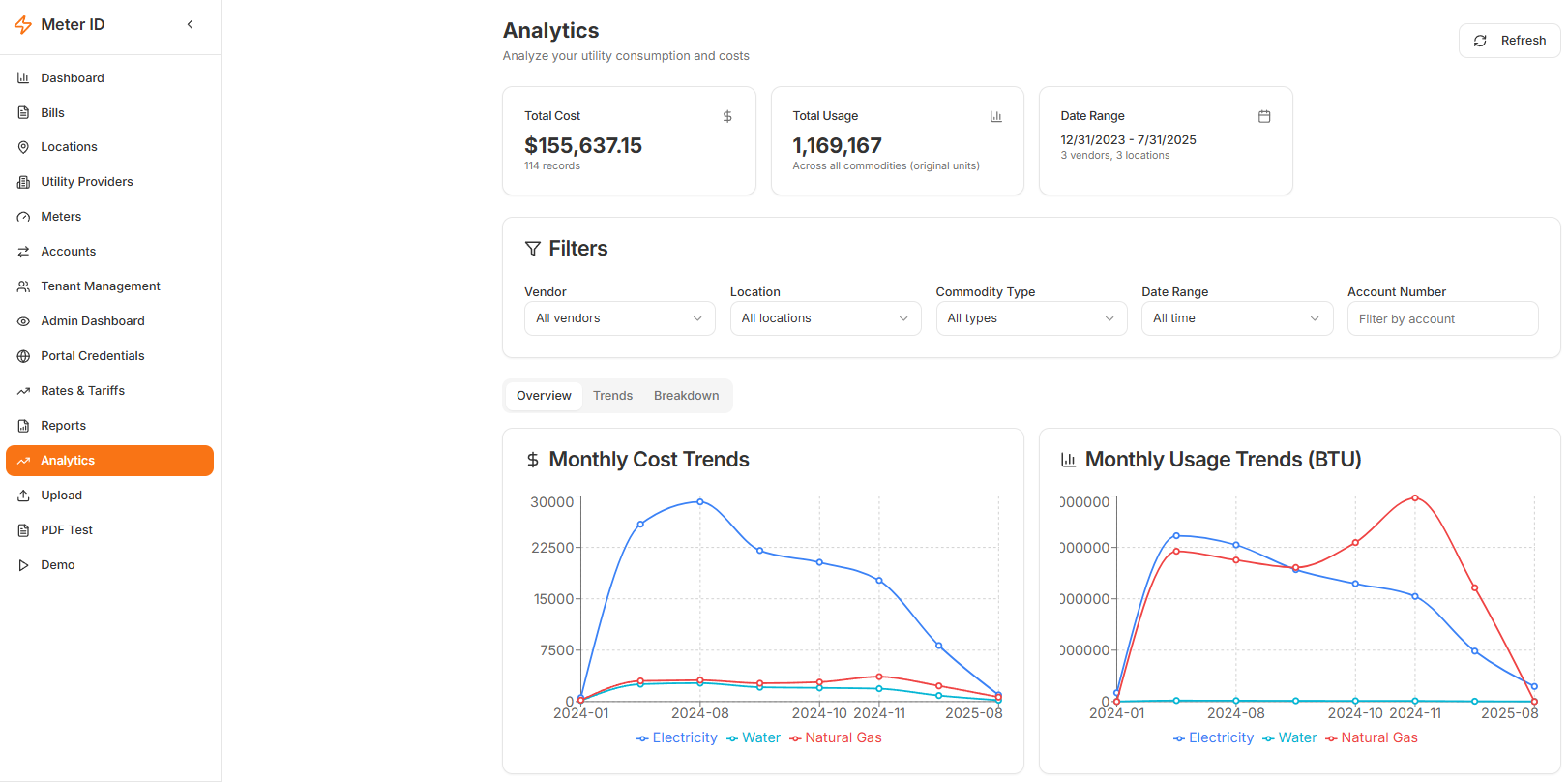 MeterID analytics dashboard showing portfolio-wide utility spend